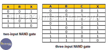 Two-input and Three-input NAND Gates Truth Tables
