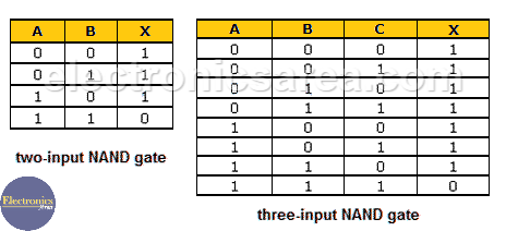 nand truth table