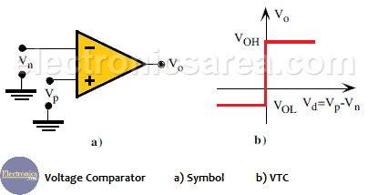 Voltage comparator: Symbol - VTC - Operational Amplifier as comparator