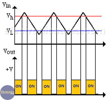 Window comparator Input and output waveforms