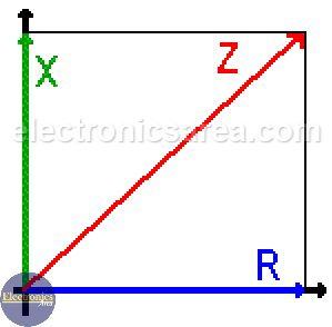 Impedance (Z) = (Resistance + Reactance)