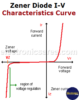 Zener Diode I-V Characteristics Curve