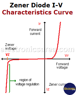 zener diode characteristics